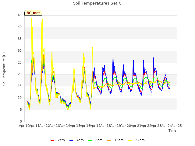 plot of Soil Temperatures Set C