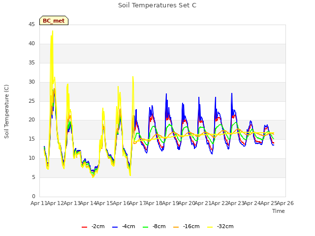 plot of Soil Temperatures Set C