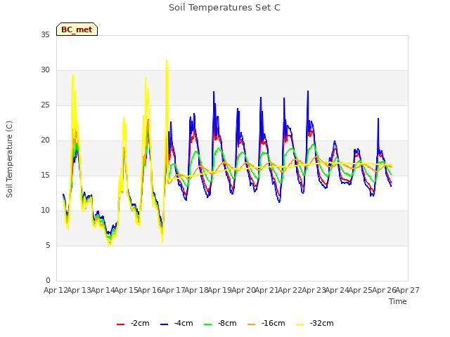 plot of Soil Temperatures Set C