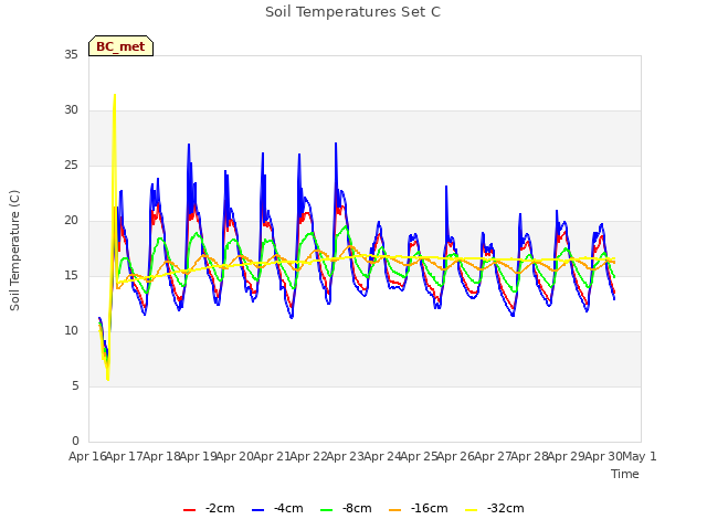 plot of Soil Temperatures Set C