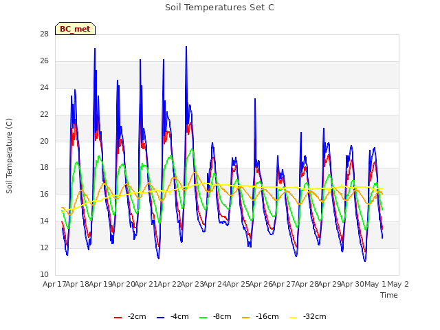 plot of Soil Temperatures Set C