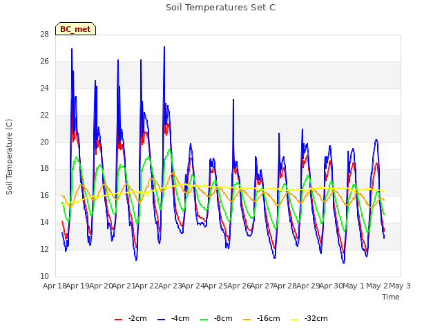 plot of Soil Temperatures Set C