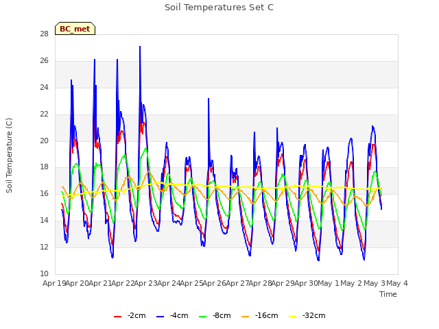 plot of Soil Temperatures Set C