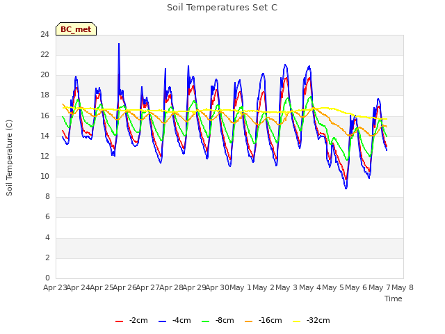 plot of Soil Temperatures Set C