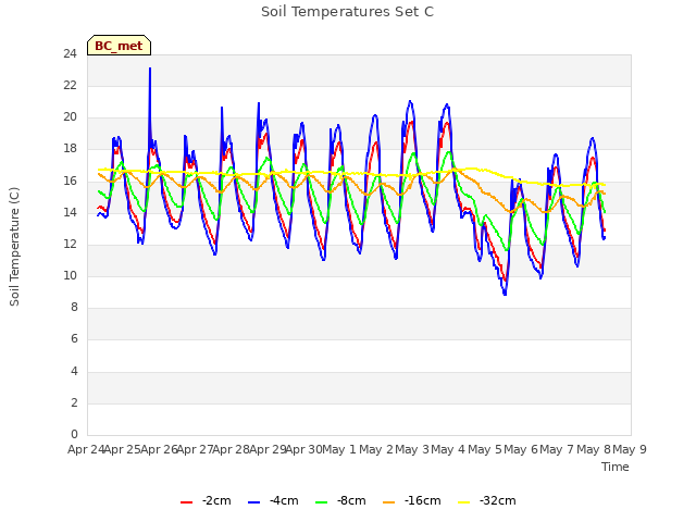 plot of Soil Temperatures Set C