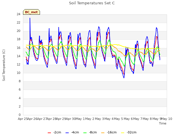 plot of Soil Temperatures Set C