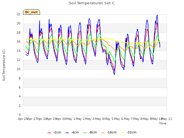 plot of Soil Temperatures Set C