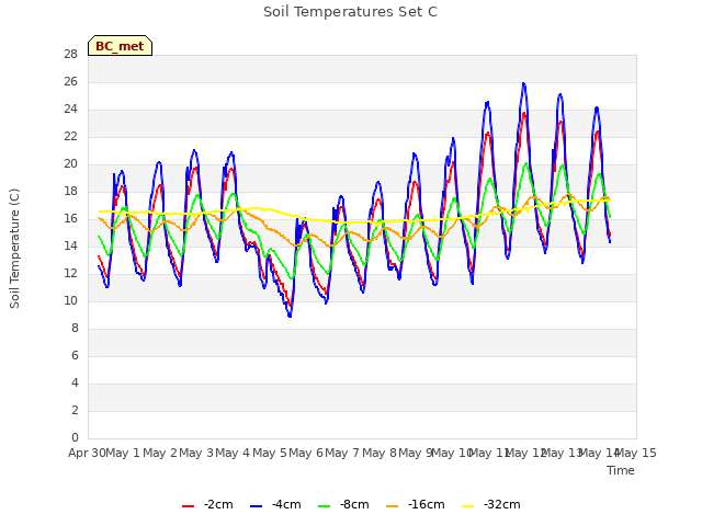 plot of Soil Temperatures Set C