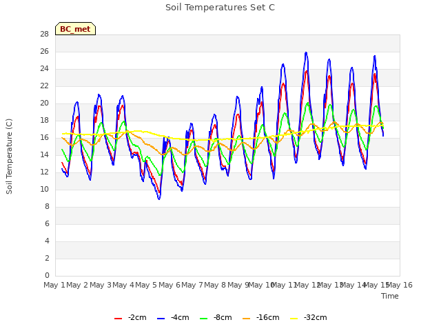 plot of Soil Temperatures Set C