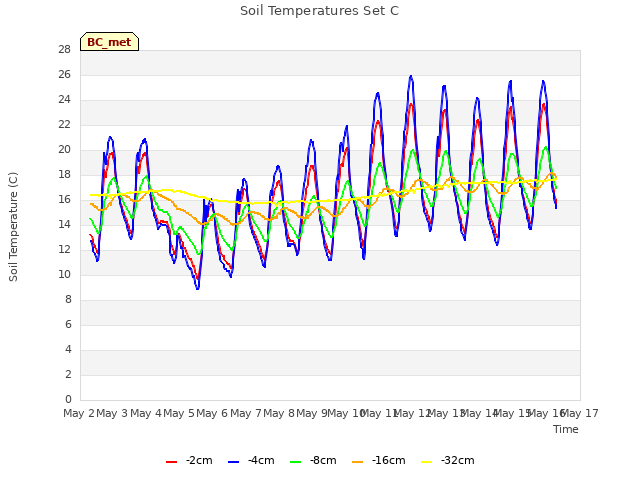 plot of Soil Temperatures Set C