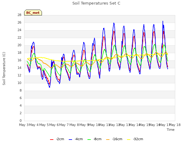 plot of Soil Temperatures Set C