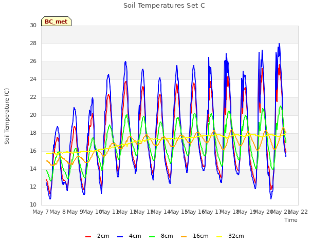 plot of Soil Temperatures Set C