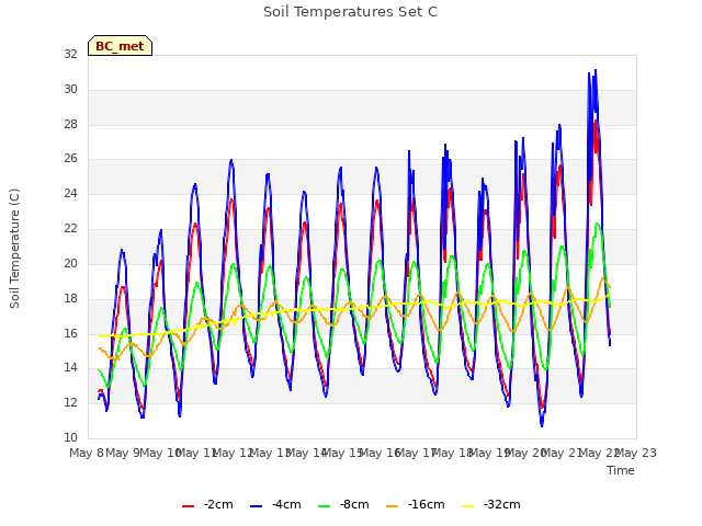 plot of Soil Temperatures Set C