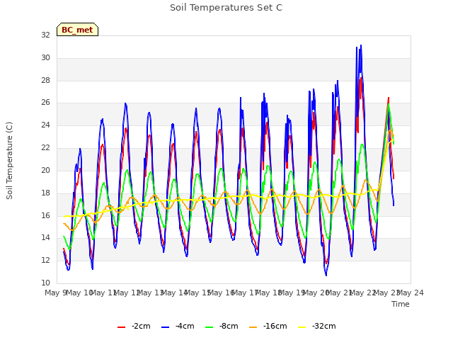 plot of Soil Temperatures Set C