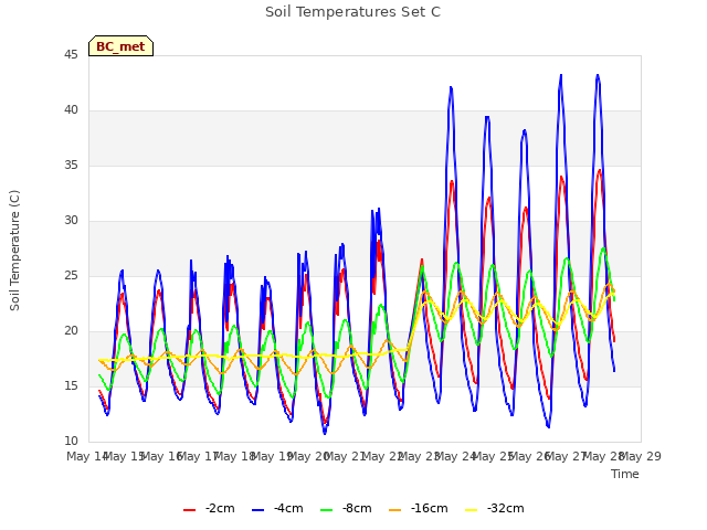 plot of Soil Temperatures Set C