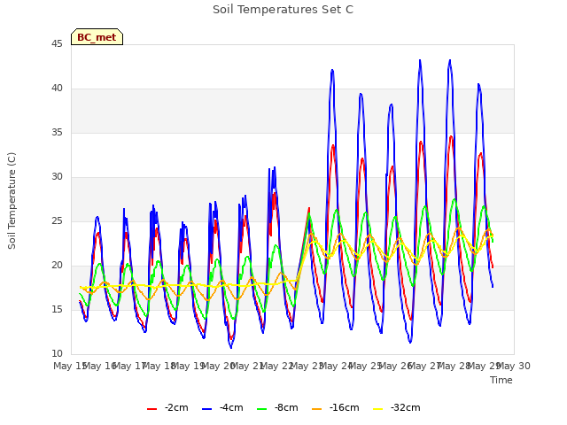 plot of Soil Temperatures Set C