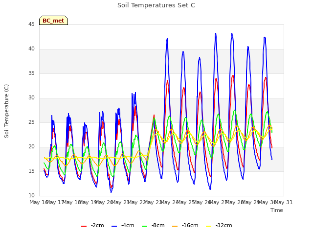 plot of Soil Temperatures Set C