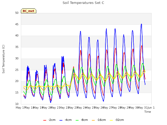 plot of Soil Temperatures Set C