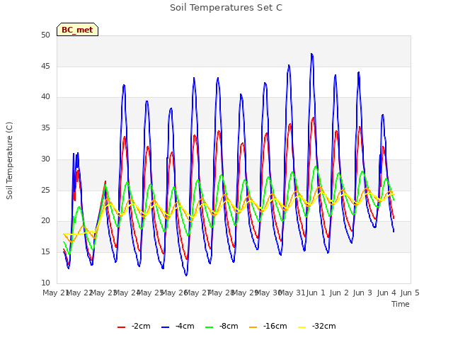 plot of Soil Temperatures Set C