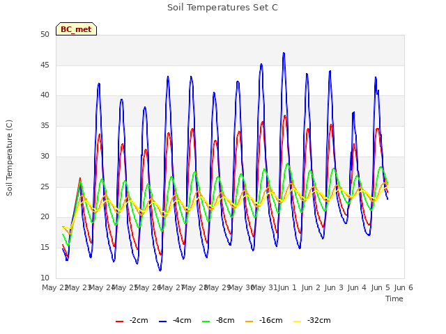 plot of Soil Temperatures Set C
