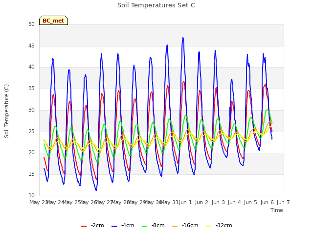 plot of Soil Temperatures Set C