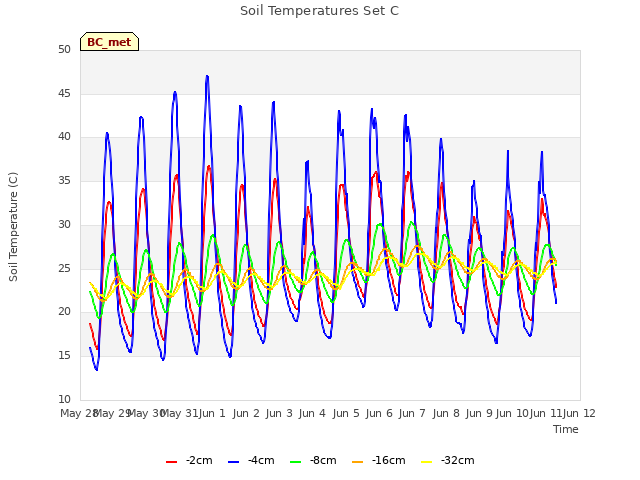 plot of Soil Temperatures Set C