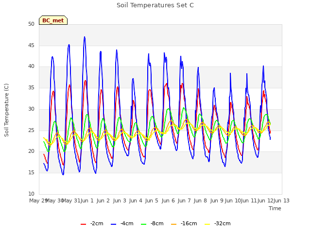 plot of Soil Temperatures Set C