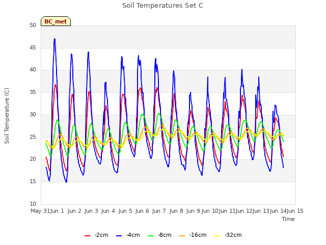 plot of Soil Temperatures Set C