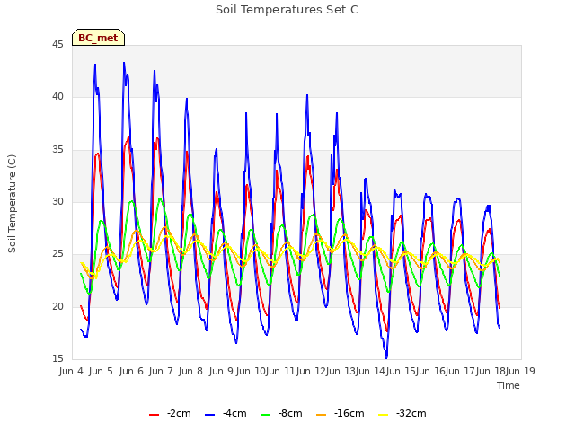 plot of Soil Temperatures Set C