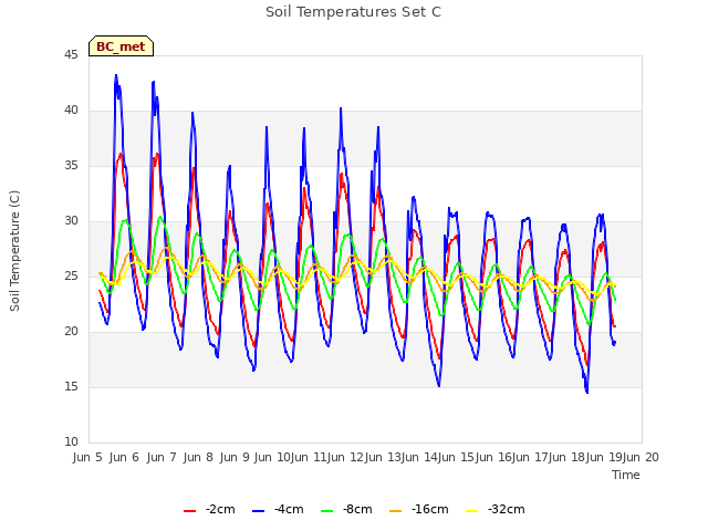 plot of Soil Temperatures Set C