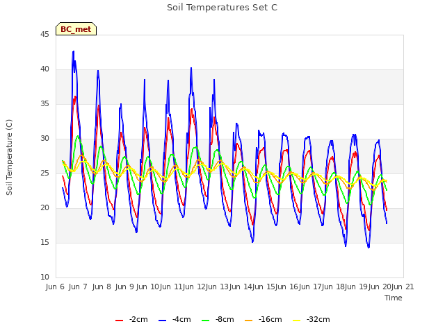 plot of Soil Temperatures Set C