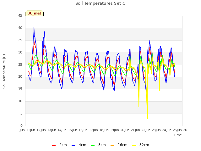 plot of Soil Temperatures Set C