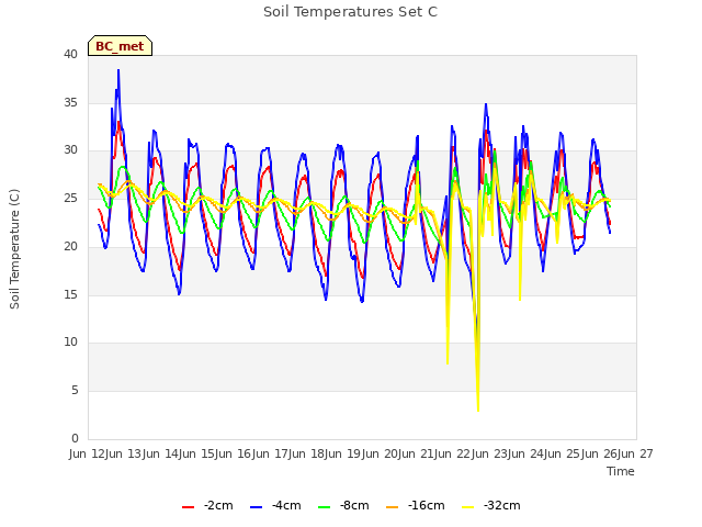 plot of Soil Temperatures Set C