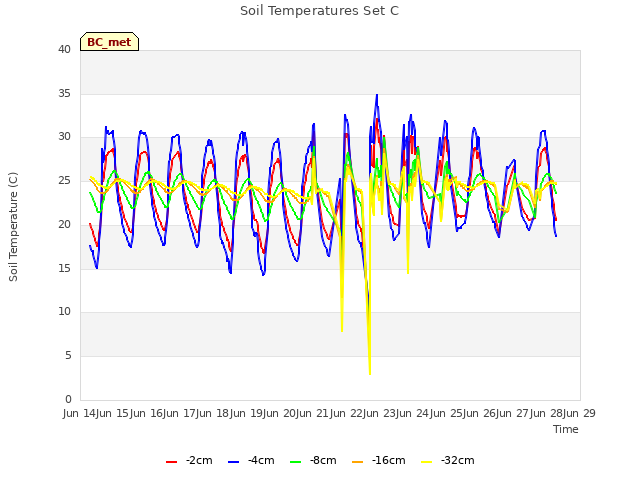 plot of Soil Temperatures Set C