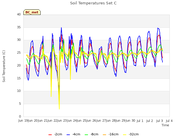 plot of Soil Temperatures Set C