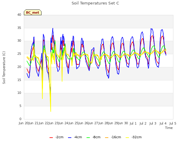 plot of Soil Temperatures Set C