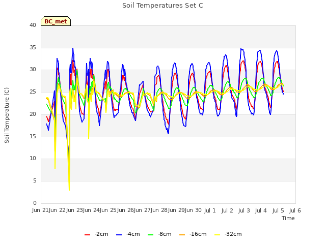 plot of Soil Temperatures Set C