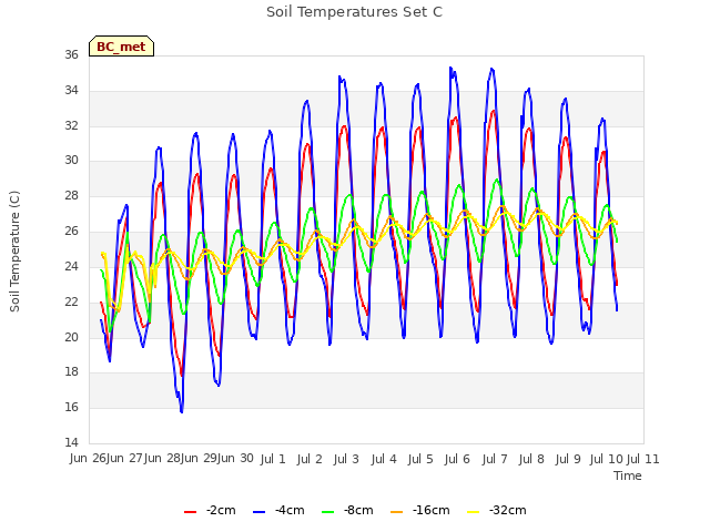 plot of Soil Temperatures Set C
