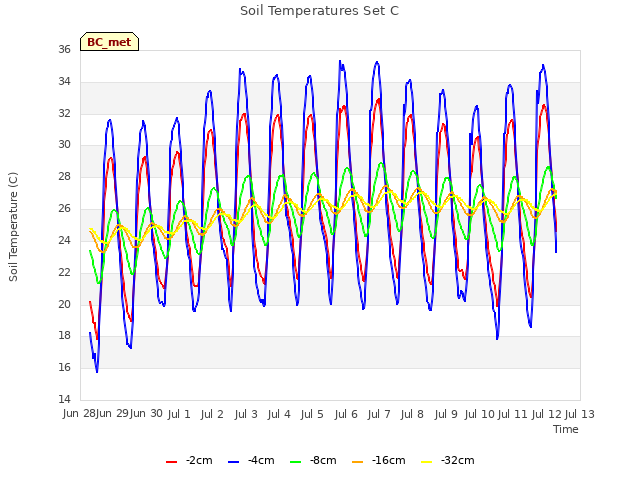 plot of Soil Temperatures Set C