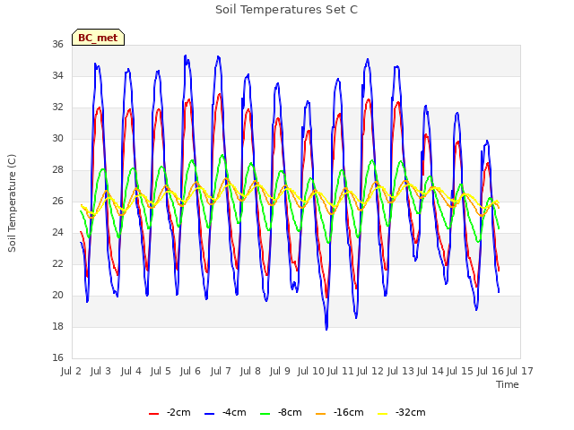 plot of Soil Temperatures Set C