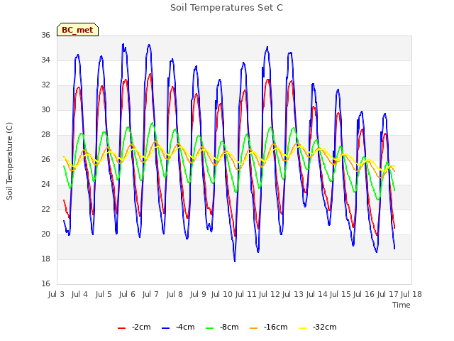 plot of Soil Temperatures Set C