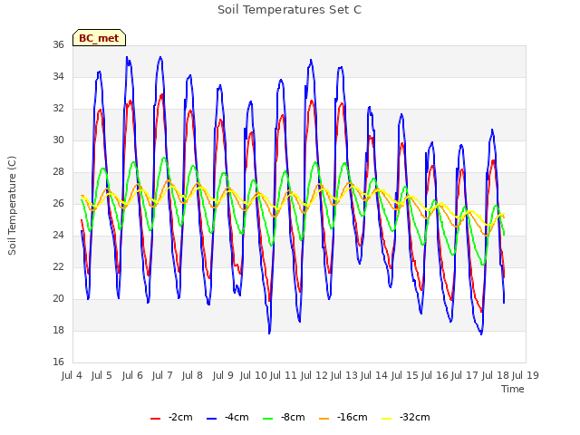 plot of Soil Temperatures Set C