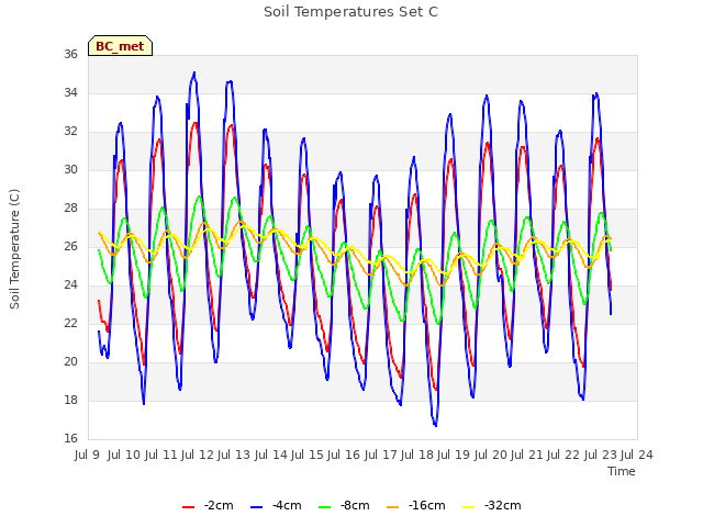 plot of Soil Temperatures Set C