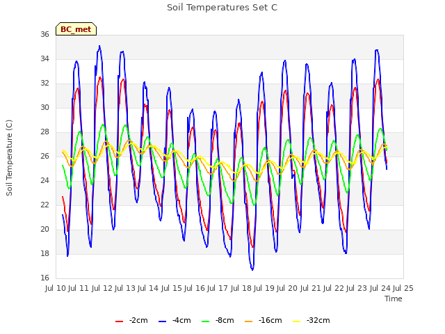 plot of Soil Temperatures Set C