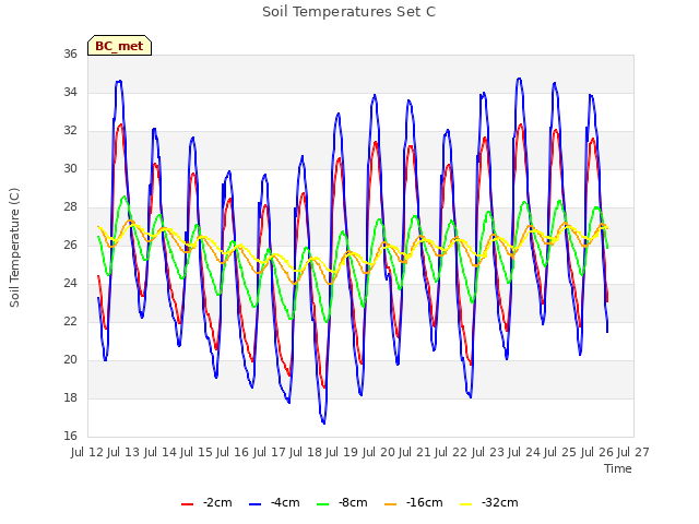 plot of Soil Temperatures Set C