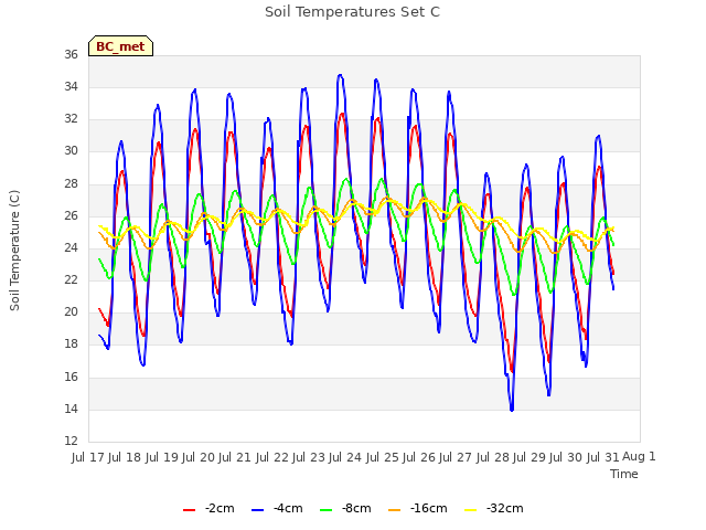 plot of Soil Temperatures Set C