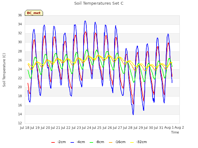 plot of Soil Temperatures Set C