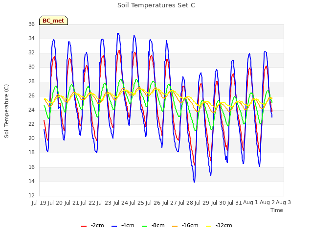 plot of Soil Temperatures Set C