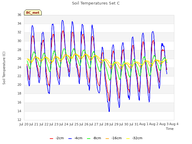 plot of Soil Temperatures Set C