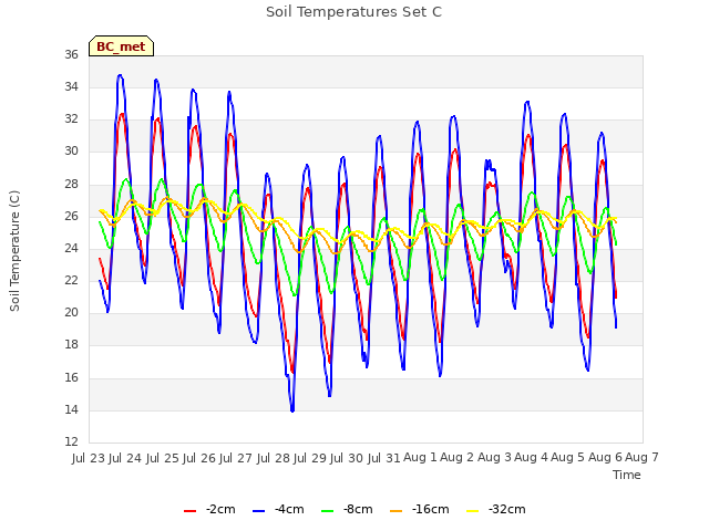 plot of Soil Temperatures Set C